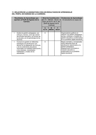 11. RELACIÓN DE LA ASIGNATURA CON LOS RESULTADOS DE APRENDIZAJE
DEL PERFIL DE EGRESO DE LA CARRERA:
Resultados de Aprendizaje que
aportan al Perfil de Egreso de la
Carrera:
Nivel de Contribución:
(ALTA - MEDIA - BAJA: Al
logro de los R. de A. del
perfil de egreso de la
Carrera)
Evidencias de Aprendizaje:
El estudiante es capaz de:
A
ALTA
B
MEDIA
C
BAJO
• Analiza la gestión pedagógica, sus
enfoque y teorías, como eje central
del proceso educativo, en función de
la escuela y en el aprendizaje de los
alumnos.
X Organizadores gráficos en
relación a la gestión pedagógica,
teorías, enfoques y modelos de
gestión educativa y evidenciados
en su portafolio digital estudiantil
• Incorpora la gestión en diferentes
estrategias de planificación que
deriven en la adaptación de currículo
y de los estándares educativos
nacionales a la realidad institucional y
a los intereses, necesidades,
habilidades y niveles de los
estudiantes.
X Mapas mentales y conceptuales
sobre diferentes tipos de
planificación relacionados a la
gestión pedagógica,
adaptaciones curriculares e
inclusión educativa y
evidenciado en su portafolio
digital estudiantil
 
