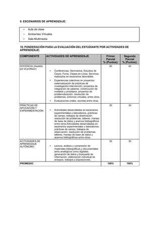 9. ESCENARIOS DE APRENDIZAJE:
10. PONDERACIÓN PARA LA EVALUACIÓN DEL ESTUDIANTE POR ACTIVIDADES DE
APRENDIZAJE:
COMPONENTE ACTIVIDADES DE APRENDIZAJE Primer
Parcial
% (Puntos):
Segundo
Parcial
% (Puntos):
DOCENCIA (Asistido
por el profesor)
40 40
• Conferencias, Seminarios, Estudios de
Casos, Foros, Clases en Línea, Servicios
realizados en escenarios laborables.
• Experiencias colectivas en proyectos:
sistematización de prácticas de
investigación-intervención, proyectos de
integración de saberes, construcción de
modelos y prototipos, proyectos de
problematización, resolución de
problemas, entornos virtuales, entre otros.
• Evaluaciones orales, escritas entre otras.
PRÁCTICAS DE
APLICACIÓN Y
EXPERIMENTACIÓN
30 30
• Actividades desarrolladas en escenarios
experimentales o laboratorios, prácticas
de campo, trabajos de observación,
resolución de problemas, talleres, manejo
de base de datos y acervos bibliográficos
entre otros.Actividades desarrolladas en
escenarios experimentales o laboratorios,
prácticas de campo, trabajos de
observación, resolución de problemas,
talleres, manejo de base de datos y
acervos bibliográficos entre otros.
ACTIVIDADES DE
APRENDIZAJE
AUTÓNOMO
30 30
• Lectura, análisis y compresión de
materiales bibliográficos y documentales
tanto analógicos como digitales,
generación de datos y búsqueda de
información, elaboración individual de
ensayos, trabajos y exposiciones.
PROMEDIO 100% 100%
• Aula de clase
• Ambientes Virtuales
• Sala Multimedia
 