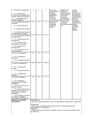 1.1. Encuadre de la asignatura. 2 2 1
• 1.1.1. Artículos de la
Constitución de la República de
Ecuador, referente a Educación.
• 1.1.2. Antecedentes de la
Gestión Pedagógica.
1.2. Concepciones Generales de
la Gestión.
2 2 2
• 1.2.1. Gestión Educativa
• 1.2.2. Gestión Administrativa
• 1.2.3. Director como Gerente
en la Gestión Administrativa
1.3. Las Competencias Nociones
y Fundamentos.
2 2 3
• 1.3.1. Características de la
Competencia
• 1.3.2. Competencias a
desarrollarse en la escuela
• 1.3.3. Evaluación de
Competencias
• 1.3.4. La evaluación y sus
varios propósitos.
1.4. Tipos de competencia 2 2 4
• 1.4.1. Competencia
Intelectual
• 1.4.2. Competencia práctica
1.5. Tipos de competencia 2 2 5
• 1.5.1. Competencias
Sociales
• 1.5.2. Competencias Éticas
• 1.5.3. Competencias
Estéticas
1.6. Gestión Pedagógica 2 2 6
• 1.6.1. Condiciones
necesarias para la Gestión
Pedagógica
• 1.6.2. El Clima Escolar y el
trabajo en equipo
• 1.6.3. Central atención en los
objetivos de la escuela y el rol
del Docente en la gestión
pedagógica.
• 1.6.4. Procesos que apoyan
a la Gestión Pedagógica.
(administrativo, investigación)
Conoce los
antecedentes de
la Gestión
Pedagógica
Identifica los
enfoques
curriculares.
Conoce las teorías
administrativas.
Analiza los
principales
modelos de
gestión.
Análisis de los
objetivos y
contenidos de la
unidad didáctica.
Actividades
prácticas y
aprendizaje por
descubrimiento.
Presentar los
contenidos
interdisciplinariame
nte
Lectura,
análisis,
comprensión
de materiales
bibliográficos y
documentales.
Aplica la
información
asimilada en
organizadores
gráficos.
Portafolio
estudiantil
digital.
(blogger)
MÉTODOS Y TÉCNICAS
EVALUACIÓN
DIAGNOSTICA:
- Al iniciar un periodo académico o de una unidad didáctica, mediante test u observación
FORMATIVA:
- Para mejorar y establecer ajustes sobre la marcha, , ejemplo autoevaluación,
heteroevaluación y coevaluación
SUMATIVA:
- Utilizamos para la evaluación de productos, es decir los procesos terminados, rubrica
de evaluación
 
