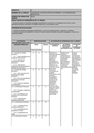 UNIDAD N°: 2
NOMBRE DE LA UNIDAD: CALIDAD DE LA EDUCACIÓN ECUATORIANA Y LA PLANIFICACIÓN
EDUCATIVA.
NÚMERO DE HORAS POR
UNIDAD:
40,00
RESULTADOS DE APRENDIZAJE DE LA UNIDAD:
- Incorpora la gestión en diferentes estrategias de planificación que deriven en la adaptación de currículo y de los
estándares educativos nacionales a la realidad institucional y a los intereses, neces
CRITERIOS DE EVALUACIÓN:
1.- Identifica las diferentes estrategias de planificación, y conocer la calidad educativa, mediante un mentefacto.
2.- Analiza los procesos de adaptación curricular e inclusión educativa mediante la la gestión pedagógica, a través de un
organizador gráfico.
CONTENIDOS
¡Qué debe saber, hacer y ser?
TEMPORALIZACIÓN ACTIVIDADES DE APRENDIZAJE DE LA UNIDAD
UNIDADES TEMÁTICAS Horas Semana ACTIVIDADES DE
DOCENCIA
ACTIVIDADES
PRÁCTICAS DE
APLICACIÓN Y
EXPERIMENTACIÓN
ACTIVIDADES
DE
APRENDIZAJE
AUTÓNOMO
Teóricas Prácticas
2.1. Concepto de Calidad
Educativa
2 2 7
• 2.1.1. ¿Qué entendemos por
calidad de la Educación?
• 2.1.2. ¿Qué son los
estándares de calidad
educativa?
• 2.1.3. ¿Qué tipo de
estándares está desarrollando el
Ministerio de educación?.
2.2. Concepto de Calidad
Educativa
2 2 8
• 2.2.1. ¿Para qué sirven los
estándares de calidad
educativa?
• 2.2.2. ¿Por qué necesitamos
estándares en Ecuador
Educación?
• 2.2.3. ¿Cómo se organizan
los estándares?
2.3. La Planificación Educativa 2 2 9
• 2.3.1. Concepto y utilidad de
la planificación.
• 2.3.2. Los objetivos y los
requisitos de la planificación
educativa
• 2.3.3. La planificación
educativa institucional.
2.4. La Planificación Educativa 2 2 10
• 2.4.1. La planificación de
proyectos educativos.
• 2.4.2. La planificación de
proyectos en el aula.
• 2.4.3. La planificación de
clase.
2.5. La Educación Inclusiva 2 2 11
Identifica los
diferentes tipos de
competencia
Incorpora la
gestión en
diferentes
estrategias de
planificación que
deriven en la
adaptación de
currículo y de los
estándares
educativos
nacionales a la
realidad
institucional y a los
intereses,
necesidades,
habilidades y
niveles de los
estudiantes.
Identifica la
educación
inclusiva, con
particular énfasis
dirigido a niños y
jóvenes con
discapacidad y
dificultades de
aprendizaje.
Análisis de los
objetivos y
contenidos de la
unidad didáctica.
Actividades
prácticas y
aprendizaje por
descubrimiento.
Presentar los
contenidos
interdisciplinariame
nte
Lectura,
análisis,
comprensión
de materiales
bibliográficos y
documentales.
Aplica la
información
asimilada en
organizadores
gráficos.
Portafolio
estudiantil
digital.
(blogger)
 