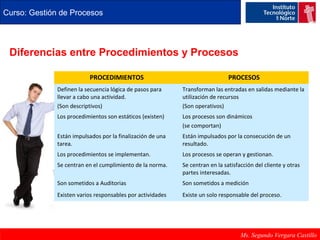 Curso: Gestión de Procesos 
Diferencias entre Procedimientos y Procesos 
PROCEDIMIENTOS PROCESOS 
Ms. Segundo Vergara Castillo 
Definen la secuencia lógica de pasos para 
llevar a cabo una actividad. 
(Son descriptivos) 
Transforman las entradas en salidas mediante la 
utilización de recursos 
(Son operativos) 
Los procedimientos son estáticos (existen) Los procesos son dinámicos 
(se comportan) 
Están impulsados por la finalización de una 
tarea. 
Están impulsados por la consecución de un 
resultado. 
Los procedimientos se implementan. Los procesos se operan y gestionan. 
Se centran en el cumplimiento de la norma. Se centran en la satisfacción del cliente y otras 
partes interesadas. 
Son sometidos a Auditorias Son sometidos a medición 
Existen varios responsables por actividades Existe un solo responsable del proceso. 
 