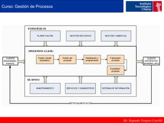 Curso: Gestión de Procesos 
Ms. Segundo Vergara Castillo 
 