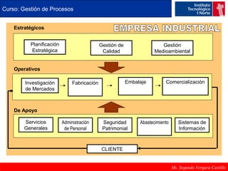 Curso: Gestión de Procesos 
Ms. Segundo Vergara Castillo 
Planificación 
Estratégica 
Gestión de 
Calidad 
Gestión 
Medioambiental 
Investigación 
de Mercados 
Fabricación Embalaje Comercialización 
Servicios 
Generales 
Administración 
de Personal 
Seguridad 
Patrimonial 
Abastecimiento Sistemas de 
Información 
CLIENTE 
Estratégicos 
Operativos 
De Apoyo 
 