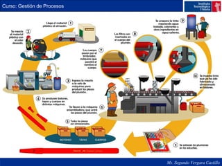 Curso: Gestión de Procesos 
Ms. Segundo Vergara Castillo 
 