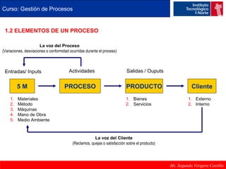 Curso: Gestión de Procesos 
1.2 ELEMENTOS DE UN PROCESO 
Ms. Segundo Vergara Castillo 
La voz del Proceso 
(Variaciones, desviaciones o conformidad ocurridas durante el proceso) 
Entradas/ Inputs 
5 M 
1. Materiales 
2. Método 
3. Máquinas 
4. Mano de Obra 
5. Medio Ambiente 
Salidas / Ouputs 
PROCESO PRODUCTO 
1. Bienes 
2. Servicios 
Cliente 
1. Externo 
2. Interno 
Actividades 
La voz del Cliente 
(Reclamos, quejas o satisfacción sobre el producto) 
 