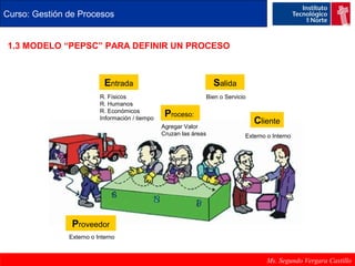 Curso: Gestión de Procesos 
1.3 MODELO “PEPSC” PARA DEFINIR UN PROCESO 
Ms. Segundo Vergara Castillo 
Entrada Salida 
Proceso: 
R. Físicos 
R. Humanos 
R. Económicos 
Información / tiempo 
Bien o Servicio 
Proveedor 
Cliente 
Agregar Valor 
Cruzan las áreas Externo o Interno 
Externo o Interno 
 