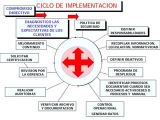 CICLO DE IMPLEMENTACIONCICLO DE IMPLEMENTACION
DIAGNOSTICO LAS
NECESIDADES Y
EXPECTATIVAS DE LOS
CLIENTES
DIAGNOSTICO LAS
NECESIDADES Y
EXPECTATIVAS DE LOS
CLIENTES
DEFINIR
RESPONSABILIDADES
DEFINIR
RESPONSABILIDADES
MEJORAMIENTO
CONTINUO
SOLICITAR
CERTIFICACION
REVISION POR
LA GERENCIA
REALIZAR
AUDITORIAS
VERIFICAR ARCHIVO
Y DOCUMENTACION
PROGRAMA DE
DESPLIEGUE
DEFINIR OBJETIVOS
RECOPILAR INFORMACION,
LEGISLACION, NORMATIVIDAD
IDENTIFICAR PROCESOS
DOCUMENTAR CUANDO SEA
NECESARIO ACTIVIDEDES O
PROCESOS Y MANUAL
CONTROL
OPERACIONAL
GENERAR DATOS
POLITICA DE
SEGURIDAD
POLITICA DE
SEGURIDAD
COMPROMISO
DIRECTIVO
COMPROMISO
DIRECTIVO
 
