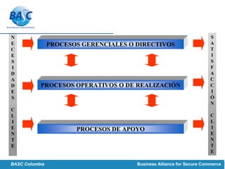 PROCESOS GERENCIALES O DIRECTIVOS
N
E
C
E
S
I
D
A
D
E
S
C
L
I
E
N
T
E
PROCESOS OPERATIVOS O DE REALIZACIÓN
PROCESOS DE APOYO
S
A
T
I
S
F
A
C
C
I
Ó
N
C
L
I
E
N
T
E
CONTINUARCONTINUARBASC Colombia Business Alliance for Secure Commerce
 