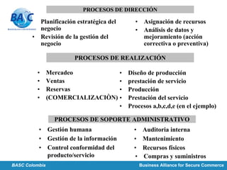 PROCESOS DE DIRECCIÓN
• Planificación estratégica del
negocio
• Revisión de la gestión del
negocio
PROCESOS DE REALIZACIÓN
• Mercadeo
• Ventas
• Reservas
• (COMERCIALIZACIÒN)
• Diseño de producción
• prestación de servicio
• Producción
• Prestación del servicio
• Procesos a,b,c,d,e (en el ejemplo)
• Asignación de recursos
• Análisis de datos y
mejoramiento (acción
correctiva o preventiva)
PROCESOS DE SOPORTE ADMINISTRATIVO
• Gestión humana
• Gestión de la información
• Control conformidad del
producto/servicio
• Auditoria interna
• Mantenimiento
• Recursos físicos
• Compras y suministros
BASC Colombia Business Alliance for Secure Commerce
 