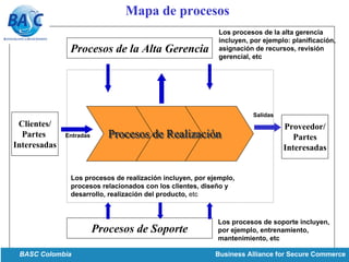 Clientes/
Partes
Interesadas
Procesos de RealizaciónProcesos de RealizaciProcesos de RealizacióónnEntradas
Salidas
Procesos de la Alta Gerencia
Procesos de Soporte
Proveedor/
Partes
Interesadas
Mapa de procesos
Los procesos de soporte incluyen,
por ejemplo, entrenamiento,
mantenimiento, etc
Los procesos de realización incluyen, por ejemplo,
procesos relacionados con los clientes, diseño y
desarrollo, realización del producto, etc
Los procesos de la alta gerencia
incluyen, por ejemplo: planificación,
asignación de recursos, revisión
gerencial, etc
BASC Colombia Business Alliance for Secure Commerce
 