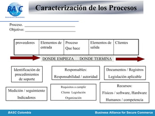 DONDE EMPIEZA DONDE TERMINA
Caracterización de los Procesos
Proceso. __________________________
Objetivo: __________________________
Identificación de
procedimientos
de soporte
Medición / seguimiento
Indicadores
Responsables:
Responsabilidad / autoridad
Requisitos a cumplir
Cliente Legislación
Organización
Documentos / Registros
Legislación aplicable
Recursos:
Físicos / software, Hardware
Humanos / competencia
proveedores Elementos de
entrada
Proceso
Que hace
Elementos de
salida
Clientes
BASC Colombia Business Alliance for Secure Commerce
 
