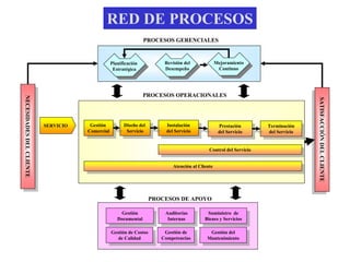 Gestión
Comercial
Gestión
Comercial
Instalación
del Servicio
Instalación
del Servicio
PROCESOS GERENCIALESNECESIDADESDELCLIENTE
NECESIDADESDELCLIENTE
Control del Servicio
Control del Servicio
Gestión del
Mantenimiento
Gestión del
Mantenimiento
Gestión de
Competencias
Gestión de
Competencias
Diseño del
Servicio
Diseño del
Servicio
Gestión
Documental
Gestión
Documental
PROCESOS OPERACIONALES
PROCESOS DE APOYO
SATISFACCIÓNDELCLIENTE
SATISFACCIÓNDELCLIENTE
Suministro de
Bienes y Servicios
Suministro de
Bienes y Servicios
Auditorias
Internas
Auditorias
Internas
Atención al Cliente
Atención al Cliente
Prestación
del Servicio
Prestación
del Servicio
Terminación
del Servicio
Terminación
del Servicio
Gestión de Costos
de Calidad
Gestión de Costos
de Calidad
Planificación
Estratégica
Revisión del
Desempeño
Mejoramiento
Continuo
SERVICIO
RED DE PROCESOS
 