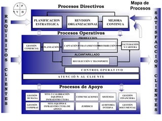 R
E
Q
U
I
S
I
T
O
S
C
L
I
E
N
T
E
S
S
A
T
I
S
F
A
C
C
I
O
N
C
L
I
E
N
T
E
S
PLANIFICACION
ESTRATEGICA
REVISION
ORGANIZACIONAL
MEJORA
CONTINUA
Procesos Directivos
GESTIÓN
COMERCIAL
PLANEACIÓN
CAPTACIÓN TRATAMIENTO
RECOLECCIÓN Y TRANSPORTE
DISTRIBUCIÓN
FACTURACIÓN
Y CARTERA
Procesos Operativos
PRODUCCION
C O N T R O L O P E R A T I V O
A T E N C I Ó N A L C L I E N T E
GESTIÓN
HUMANA
GESTIÓN
COMPRAS
MTO. Y CALIBRACIÓN
EQUIPOS E
INFRAESTRUCTURA
MTO. EQUIPOS E
INFRAESTRUCTURA DE
APOYO
COMUNICACIONES
JURÍDICO
GESTIÓN
DOCUMENTAL
AUDITORIA
INTERNA
GESTIÓN
FINANCIERA
SISTEMAS
Procesos de Apoyo
P
HV
A
ALCANTARILLADO
Mapa de
Procesos
 