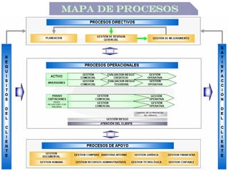 CALIDAD Y PROCESOSCALIDAD Y PROCESOS
MAPA DE PROCESOSMAPA DE PROCESOS
 