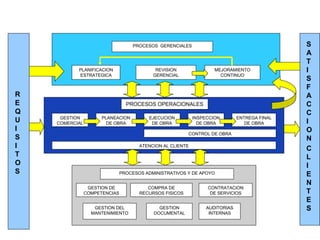 PLANIFICACION
ESTRATEGICA
REVISION
GERENCIAL
MEJORAMIENTO
CONTINUO
PROCESOS GERENCIALES
R
E
Q
U
I
S
I
T
O
S
GESTION
COMERCIAL
PROCESOS OPERACIONALES
PLANEACION
DE OBRA
EJECUCION
DE OBRA
INSPECCION
DE OBRA
ATENCION AL CLIENTE
ENTREGA FINAL
DE OBRA
CONTROL DE OBRA
PROCESOS ADMINISTRATIVOS Y DE APOYO
CONTRATACION
DE SERVICIOS
COMPRA DE
RECURSOS FISICOS
GESTION DE
COMPETENCIAS
GESTION DEL
MANTENIMIENTO
GESTION
DOCUMENTAL
AUDITORIAS
INTERNAS
S
A
T
I
S
F
A
C
C
I
O
N
C
L
I
E
N
T
E
S
 