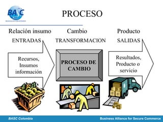 ENTRADAS TRANSFORMACION SALIDAS
Recursos,
Insumos
información
PROCESO DE
CAMBIO
PROCESO DE
CAMBIO
Resultados,
Producto o
servicio
PROCESO
Relación insumo Cambio Producto
BASC Colombia Business Alliance for Secure Commerce
 