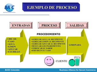 EJEMPLO DE PROCESOEJEMPLO DE PROCESO
ENTRADASENTRADAS PROCESOPROCESO SALIDASSALIDAS
UBICAR:UBICAR:
••VASOVASO
••AGUAAGUA
••LIMONLIMON
••AZUCARAZUCAR
••CUCHILLOCUCHILLO
••AGREGAR AGUA AL RECIPIENTEAGREGAR AGUA AL RECIPIENTE
••AGREGAR LIMAGREGAR LIMÓÓN AL RECIPIENTEN AL RECIPIENTE
••AGREGAR AZUCAR AL RECIPIENTEAGREGAR AZUCAR AL RECIPIENTE
••MEZCLAR LOS INGREDIENTESMEZCLAR LOS INGREDIENTES
••VERIFICAR SU SABORVERIFICAR SU SABOR
••SERVIR EN EL VASOSERVIR EN EL VASO
LIMONADALIMONADA
CLIENTECLIENTE
PROCEDIMIENTO
CALIDAD Y PROCESOSCALIDAD Y PROCESOSBASC Colombia Business Alliance for Secure Commerce
 
