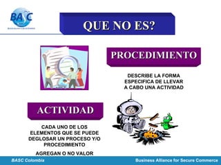 PROCEDIMIENTOPROCEDIMIENTO
ACTIVIDADACTIVIDAD
QUE NO ES?QUE NO ES?
DESCRIBE LA FORMA
ESPECIFICA DE LLEVAR
A CABO UNA ACTIVIDAD
CADA UNO DE LOS
ELEMENTOS QUE SE PUEDE
DEGLOSAR UN PROCESO Y/O
PROCEDIMIENTO
AGREGAN O NO VALOR
CALIDAD Y PROCESOSCALIDAD Y PROCESOSBASC Colombia Business Alliance for Secure Commerce
 