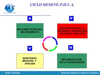 IDENTIFICACION DE LA
SECUENCIA, INTERACCION
CRITERIOS Y METODOS
IMPLEMENTACION
DE LA PLANIFICACION
MONITOREO,
MEDICIÓN Y
ANALISIS
IMPLEMENTACIÓN DEL
MEJORAMIENTO
PA
V H
CICLO DEMING P.H.V.A.
BASC Colombia Business Alliance for Secure Commerce
 