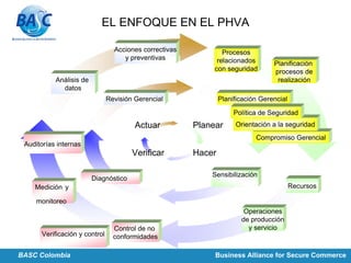 EL ENFOQUE EN EL PHVA
Planear
Verificar Hacer
Actuar
Recursos
Auditorías internas
Procesos
relacionados
con seguridad
Operaciones
de producción
y servicioControl de no
conformidades
Compromiso Gerencial
Análisis de
datos
Acciones correctivas
y preventivas
Revisión Gerencial
Diagnóstico
Medición y
monitoreo
Orientación a la seguridad
Planificación Gerencial
Sensibilización
Verificación y control
Planificación
procesos de
realización
Política de Seguridad
BASC Colombia Business Alliance for Secure Commerce
 