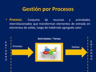 Gestión por Procesos
• Proceso. Conjunto de recursos y actividades
interrelacionados que transforman elementos de entrada en
elementos de salida, luego de habérsele agregado valor.
Actividades / Tareas
Entradas Salidas
E
N
T
O
R
N
O
E
N
T
O
R
N
O
 