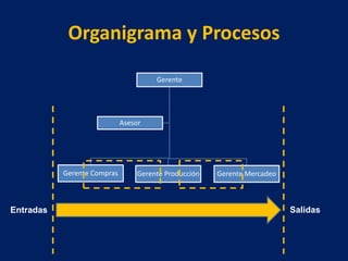 Organigrama y Procesos
Gerente
Gerente Compras Gerente Producción Gerente Mercadeo
Asesor
Entradas Salidas
 
