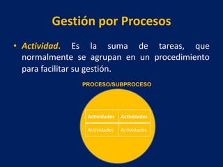 Gestión por Procesos
• Actividad. Es la suma de tareas, que
normalmente se agrupan en un procedimiento
para facilitar su gestión.
PROCESO/SUBPROCESO
Actividades Actividades
Actividades Actividades
 