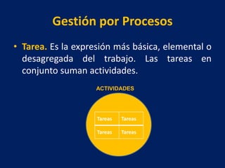 Gestión por Procesos
• Tarea. Es la expresión más básica, elemental o
desagregada del trabajo. Las tareas en
conjunto suman actividades.
Tarea
Tareas Tareas
Tareas Tareas
ACTIVIDADES
 