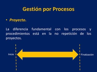 Gestión por Procesos
• Proyecto.
La diferencia fundamental con los procesos y
procedimientos está en la no repetición de los
proyectos.
Finalización
Inicio
 
