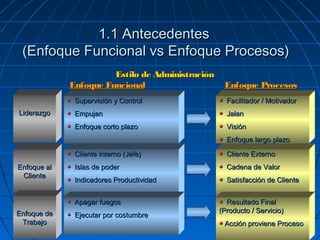 1.1 Antecedentes1.1 Antecedentes
(Enfoque Funcional vs Enfoque Procesos)(Enfoque Funcional vs Enfoque Procesos)
Estilo de AdministraciónEstilo de Administración
Enfoque FuncionalEnfoque Funcional
Supervisión y ControlSupervisión y Control
EmpujanEmpujan
Enfoque corto plazoEnfoque corto plazo
LiderazgoLiderazgo
Enfoque ProcesosEnfoque Procesos
Facilitador / MotivadorFacilitador / Motivador
JalanJalan
VisiónVisión
Enfoque largo plazoEnfoque largo plazo
Enfoque alEnfoque al
ClienteCliente
Cliente Interno (Jefe)Cliente Interno (Jefe)
Islas de poderIslas de poder
Indicadores ProductividadIndicadores Productividad
Cliente ExternoCliente Externo
Cadena de ValorCadena de Valor
Satisfacción de ClienteSatisfacción de Cliente
Enfoque deEnfoque de
TrabajoTrabajo
Apagar fuegosApagar fuegos
Ejecutar por costumbreEjecutar por costumbre
Resultado FinalResultado Final
(Producto / Servicio)(Producto / Servicio)
Acción proviene ProcesoAcción proviene Proceso
 