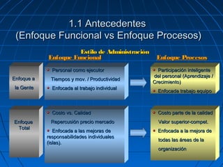 1.1 Antecedentes1.1 Antecedentes
(Enfoque Funcional vs Enfoque Procesos)(Enfoque Funcional vs Enfoque Procesos)
Estilo de AdministraciónEstilo de Administración
Enfoque FuncionalEnfoque Funcional
Personal como ejecutorPersonal como ejecutor
Tiempos y mov. / ProductividadTiempos y mov. / Productividad
Enfocada al trabajo individualEnfocada al trabajo individual
Enfoque aEnfoque a
la Gentela Gente
Enfoque ProcesosEnfoque Procesos
Participación inteligenteParticipación inteligente
del personal (Aprendizaje /del personal (Aprendizaje /
Crecimiento)Crecimiento)
Enfocada trabajo equipoEnfocada trabajo equipo
EnfoqueEnfoque
TotalTotal
Costo vs. CalidadCosto vs. Calidad
Repercusión precio mercadoRepercusión precio mercado
Enfocada a las mejoras deEnfocada a las mejoras de
responsabilidades individualesresponsabilidades individuales
(islas).(islas).
Costo parte de la calidadCosto parte de la calidad
Valor superior-compet.Valor superior-compet.
Enfocada a la mejora deEnfocada a la mejora de
todas las áreas de latodas las áreas de la
organizaciónorganización
 