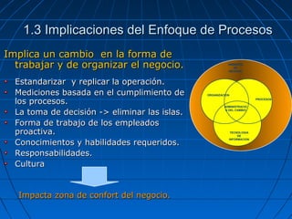 1.3 Implicaciones del Enfoque de Procesos1.3 Implicaciones del Enfoque de Procesos
Implica un cambio en la forma deImplica un cambio en la forma de
trabajar y de organizar el negocio.trabajar y de organizar el negocio.
Estandarizar y replicar la operación.Estandarizar y replicar la operación.
Mediciones basada en el cumplimiento deMediciones basada en el cumplimiento de
los procesos.los procesos.
La toma de decisión -> eliminar las islas.La toma de decisión -> eliminar las islas.
Forma de trabajo de los empleadosForma de trabajo de los empleados
proactiva.proactiva.
Conocimientos y habilidades requeridos.Conocimientos y habilidades requeridos.
Responsabilidades.Responsabilidades.
CulturaCultura
Impacta zona de confort del negocio.Impacta zona de confort del negocio.
ORGANIZACION
PROCESOS
TECNOLOGIA
DE
INFORMACION
ADMINISTRACIO
N DEL CAMBIO
AMBIENTE
DE
NEGOCIO
 