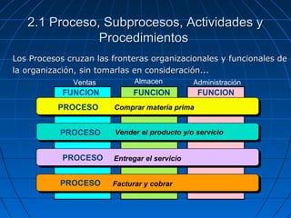 Los Procesos cruzan las fronteras organizacionales y funcionales deLos Procesos cruzan las fronteras organizacionales y funcionales de
la organización, sin tomarlas en consideración...la organización, sin tomarlas en consideración...
Ventas Administración
Comprar materia prima
Vender el producto y/o servicio
Entregar el servicio
Facturar y cobrar
Almacen
PROCESO
PROCESO
PROCESO
PROCESO
FUNCION FUNCIONFUNCION
2.1 Proceso, Subprocesos, Actividades y2.1 Proceso, Subprocesos, Actividades y
ProcedimientosProcedimientos
 