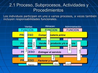 Ventas Administración
Comprar materia prima
Vender el producto y/o servicio
Entregar el servicio
Facturar y cobrar
Almacen
PROCESO
PROCESO
PROCESO
PROCESO
FUNCION FUNCIONFUNCION
Los individuos participan en uno o varios procesos, a veces tambiénLos individuos participan en uno o varios procesos, a veces también
incluyen responsabilidades funcionales.incluyen responsabilidades funcionales.
Carlos
Lucia
Jorge
Rodolfo
Luis
Pepe
Ramiro Ana Laura
2.1 Proceso, Subprocesos, Actividades y2.1 Proceso, Subprocesos, Actividades y
ProcedimientosProcedimientos
 