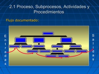 Flujo documentado:Flujo documentado:
E
n
t
r
a
d
a
s
- - - - - - - - - - - -
S
a
l
i
d
a
s
2.1 Proceso, Subprocesos, Actividades y2.1 Proceso, Subprocesos, Actividades y
ProcedimientosProcedimientos
 