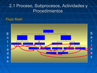 Flujo Real:Flujo Real:
------------
E
n
t
r
a
d
a
s
S
a
l
i
d
a
s
2.1 Proceso, Subprocesos, Actividades y2.1 Proceso, Subprocesos, Actividades y
ProcedimientosProcedimientos
 