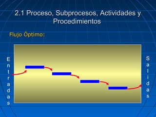 Flujo Óptimo:Flujo Óptimo:
E
n
t
r
a
d
a
s
S
a
l
i
d
a
s
2.1 Proceso, Subprocesos, Actividades y2.1 Proceso, Subprocesos, Actividades y
ProcedimientosProcedimientos
 
