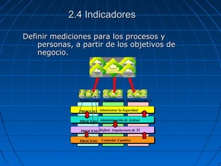 2.4 Indicadores2.4 Indicadores
Definir mediciones para los procesos yDefinir mediciones para los procesos y
personas, a partir de los objetivos depersonas, a partir de los objetivos de
negocio.negocio.
Subdirección 1 Subdirección 3
Administrar la Seguridad
Administración de Activos
Definir Arquitectura de TI
Controlar Cambios
Subdirección 2
PROCESO
PROCESO
PROCESO
PROCESO
Efectividad y Eficiencia
de los Servicios
(25%)
0 4.2
2.91
Orientación al Cliente
(25%)
0 3
1.80
Financiero
(25%)
0 2.8
1.77
Valor total de TI
(100%)
0 106.48
6
10
Meta
Innovación y Aprendizaje
(25%)
0 2.8
1.77
Efectividad y Eficiencia
de los Servicios
(25%)
0 4.2
2.91
Orientación al Cliente
(25%)
0 3
1.80
Financiero
(25%)
0 2.8
1.77
Valor total de TI
(100%)
0 106.48
6
10
Meta
Innovación y Aprendizaje
(25%)
0 2.8
1.77
Efectividad y Eficiencia
de los Servicios
(25%)
0 4.2
2.91
Orientación al Cliente
(25%)
0 3
1.80
Financiero
(25%)
0 2.8
1.77
Valor total de TI
(100%)
0 106.48
6
10
Meta
Innovación y Aprendizaje
(25%)
0 2.8
1.77
Efectividad y Eficiencia
de los Servicios
(25%)
0 4.2
2.91
Orientación al Cliente
(25%)
0 3
1.80
Financiero
(25%)
0 2.8
1.77
Valor total de TI
(100%)
0 106.48
6
10
Meta
Innovación y Aprendizaje
(25%)
0 2.8
1.77
 