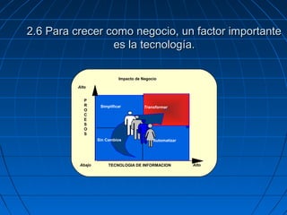 2.6 Para crecer como negocio, un factor importante2.6 Para crecer como negocio, un factor importante
es la tecnología.es la tecnología.
Static
TECNOLOGIA DE INFORMACION
Alto
Abajo Alto
Transformar
Impacto de Negocio
P
R
O
C
E
S
O
S
Sin Cambios
Simplificar
Automatizar
 