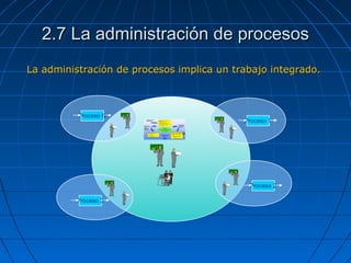 La administración de procesos implica un trabajo integrado.La administración de procesos implica un trabajo integrado.
Planear mejoras al Sistema de
Gestión de TI
• Priorizar áreas de oportunidad
• Defin ir meta s de desempeño para pro cesos,
herra mie ntas y organización
• Apoyar en la formu la ción de planes de mejora
• Generar plan consolidado d e me jora
• Consolidar SIMDTI
Monitorear y evaluar proyectos
y acciones de mejora al SGTI
• Monitorear eje cución de actividades de
mejora
• Monitorear la operación de TI Recolecta r
indicadores de la operació n (MIO)
•Evaluación de madurez de los
procesos
•Consolidac ión de los indicadores de
desempeño de los procesos
Retroalimentar al SGTI
• Actu alizar SIMDTI
• An alizar resu ltados
• Actu alizar Modelo Integral de Operación
• Comiun icar resu ltados
• Implica ciones de las inciativas
en el plan de TI sobre e l
Sistema de Gestión
• Lineamien tos de Arquitectura
• Plan consolidado de
mejora al Sistema
de Gestión de TI
• SIMDTI consolidado
para la DCSP
• Información
de la
operación
• Inforamación
de avance
• Resultados del
Sistema de Gestión
de TI
• Sistema de
Información de
Medición del
Desempeño de TI
Procesos
Elementos organizacionales
Herramientas
Proceso 1
Proceso 2
Proceso 3
Proceso N
2.7 La administración de procesos2.7 La administración de procesos
 