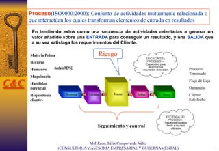 12
En tendiendo estos como una secuencia de actividades orientadas a generar un
valor añadido sobre una ENTRADA para conseguir un resultado, y una SALIDA que
a su vez satisfaga los requerimientos del Cliente.
Producto
Terminado
Flujo de Caja
Ganancias
Cliente
Satisfecho
Materia Prima
Recurso
Humanos
Maquinaria
Habilidad
gerencial
Requisito de los
clientes
Seguimiento y control
Riesgo
Proceso(ISO9000:2000): Conjunto de actividades mutuamente relacionada o
que interactúan los cuales transforman elementos de entrada en resultados
C&C
MsF.Econ. Félix Campoverde Vélez
(CONSULTORIAY ASESORIA EMPRESARIAL Y GUBERNAMENTAL)
 