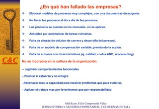14
 Elaborar modelos de procesos muy complejos, con una documentación exigente.
 No llevar los procesos al día a día de las personas,
 Los procesos se quedan en los manuales, no se aplican.
 Ansiedad por automatizar de tareas rutinarias.
 Falta de alineación del plan de carrera y desarrollo del personal.
 Falta de un modelo de compensación variable, premiando la acción.
 Falta de armonía con otras iniciativas (ej. calidad, costos ABC, scorecarding)
No se incorpora en la cultura de la organización:
– Legitimar comportamientos funcionales
– Premiar el esfuerzo y no el logro
–Reconocer mas la capacidad para resolver problemas que para evitarlos
– Agilizar el trabajo mas por favoritismos que por responsabilidad
¿En qué han fallado las empresas?
C&C
MsF.Econ. Félix Campoverde Vélez
(CONSULTORIAY ASESORIA EMPRESARIAL Y GUBERNAMENTAL)
 