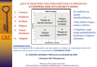 RESPONSABILIDAD.-
todos los integrantes de la organización, sea esta pública o privada, son responsables directos del
sistema de control interno, esto es lo que garantiza la EFICIENCIA TOTAL.
72
¿QUÉ SE REQUIERE PARA IMPLEMENTAR UN PROGRAMA
ENTERPRISE RISK MANAGEMENT (ERM)?
El CONTROL INTERNO Y REFLEJA LO VALIOSO DE ERM
( Enterprise Risk Management)
1. Conocer
2. Ponderar
3. Evaluar
4. Mapear
5. Tomar
decisiones
6. Adoptar
Se conforma un
equipo
interdisciplinario:
• Para definir riesgos,
causas y efectos.
• Asignarle a cada
riesgo probabilidad de
ocurrencia e impacto
estimados.C&C
MsF.Econ. Félix Campoverde Vélez
(CONSULTORIAY ASESORIA EMPRESARIAL Y GUBERNAMENTAL)
 