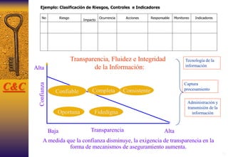 73
Ejemplo: Clasificación de Riesgos, Controles e Indicadores
No Riesgo
Impacto
Ocurrencia Acciones Responsable Monitoreo Indicadores
A medida que la confianza disminuye, la exigencia de transparencia en la
forma de mecanismos de aseguramiento aumenta.
Alta
Baja Alta
Confianza
Transparencia
Consistente
FidedignaOportuna
CompletaConfiable
Tecnología de la
información
Captura
procesamiento
Administración y
transmisión de la
información
Transparencia, Fluidez e Integridad
de la Información:
C&C
 