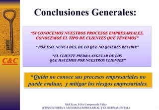 75
“SI CONOCEMOS NUESTROS PROCESOS EMPRESARIALES,
CONOCEMOS EL TIPO DE CLIENTES QUE TENEMOS”
“ POR ESO, NUNCA DES, DE LO QUE NO QUIERES RECIBIR”
“EL CLIENTE PIEDRA ANGULAR DE LOS
QUE HACEMOS POR NUESTROS CLIENTES”C&C
Conclusiones Generales:
MsF.Econ. Félix Campoverde Vélez
(CONSULTORIAY ASESORIA EMPRESARIAL Y GUBERNAMENTAL)
“Quién no conoce sus procesos empresariales no
puede evaluar, y mitigar los riesgos empresariales.
 