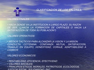 CLASIFICACION DE LOS VALORES:

VALORES FINALES:
• HACIA DONDE VA LA INSTITUCION A LARGO PLAZO. SU RAZON
DE SER. (¿HACIA LA FORMACION DE CAPITALES O HACIA LA
SATISFACCION DE TODA SU POBLACION?)
VALORES OPERATIVOS:
• MEDIOS TACTICOS PARA ALCANZAR LA VISION Y LA MISION.
CONDUCTA COTIDIANA: CONFIANZA MUTUA, SATISFACCION,
TRABAJO EN EQUIPO, HONESTIDAD, CORAJE, ADAPTABILIDAD A
CAMBIOS
VALORES ECONOMICOS:
• RENTABILIDAD, EFICIENCIA, EFECTIVIDAD
• VALORES SOCIALES:
• PRINCIPIOS ETICOS, MORALES, PATRIOTICOS, ECOLOGICOS,

 