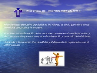 OBJETIVOS DE GESTION POR VALORES:

•Permite hacer productiva la práctica de los valores, es decir, que influya en los
beneficios que produce la empresa.
•Incide en la transformación de las personas con base en el cambio de actitud y
de conducta más que en la recepción de información y desarrollo de habilidades.
•Mira más a la formación libre de hábitos y al desarrollo de capacidades que al
entrenamiento.

 