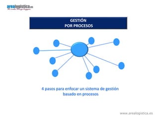 www.arealogistica.es 
GESTIÓN 
POR PROCESOS 
4 pasos para enfocar un sistema de gestión 
basado en procesos 
 