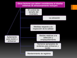 Otros factores que deben considerarse al diseñar
sistemas de almacenamiento incluyen:
El control del
tamaño del
inventario
La ubicación
Medidas respecto a la
inspección de la calidad
Medias relativas a la
selección y
empaquetamiento
Apilamiento
para recibir y
embarcar
Números apropiados de
andenes para embarcar y
recibir
Mantenimiento de registros
 