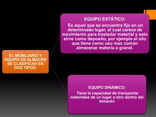 EL MOBILIARIO Y
EQUIPO DE ALMACÉN
SE CLASIFICAN EN
DOS TIPOS:
EQUIPO ESTÁTICO:
Es aquel que se encuentra fijo en un
determinado lugar, el cual carece de
movimiento para trasladar material y solo
sirve como deposito, por ejemplo el silo
que tiene como uso mas común
almacenar materia a granel.
EQUIPO DINÁMICO:
Tiene la capacidad de transportar
materiales de un lugar a otro dentro del
almacén
 